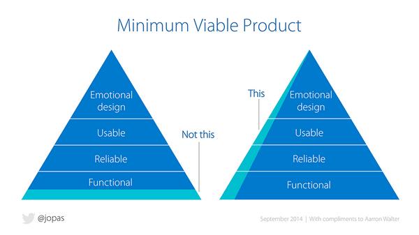 Visual Explanation Of MVP Minimum Viable Product Jeffrey Broer